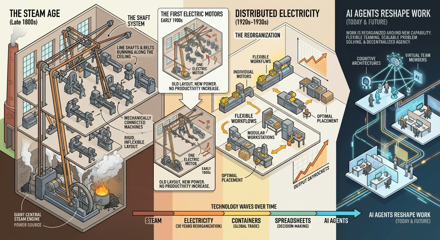 Technology waves over time - from steam to electricity to AI agents reshaping work