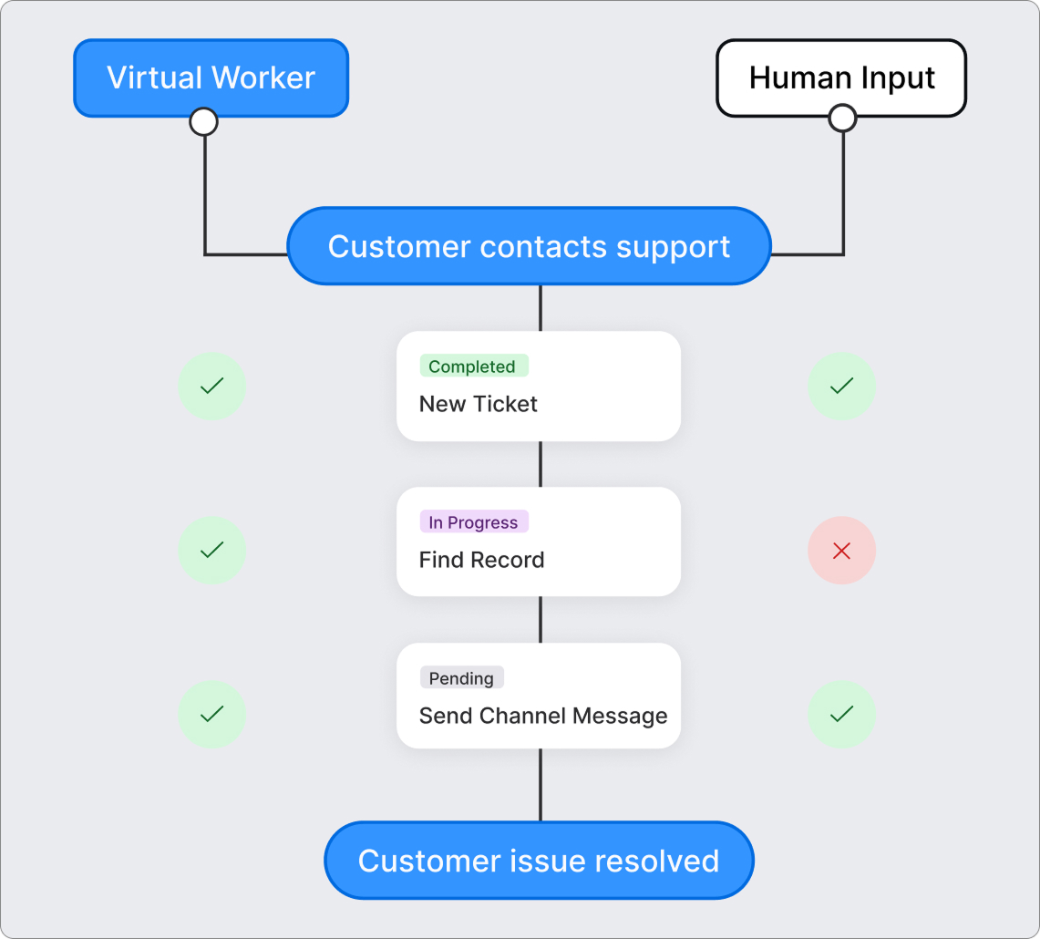 Virtual Worker - Error Reduction