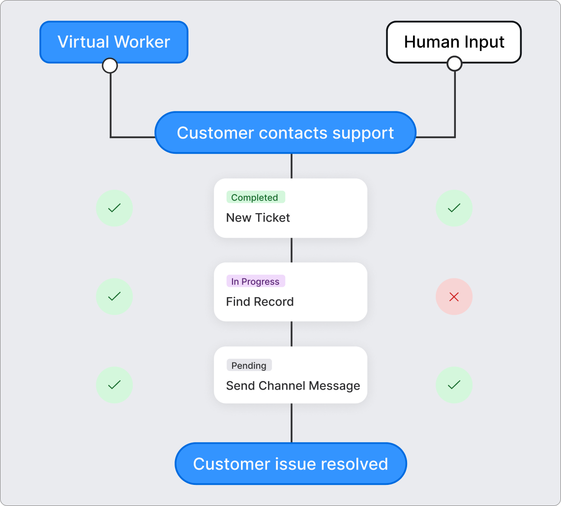 Virtual Worker - Error Reduction