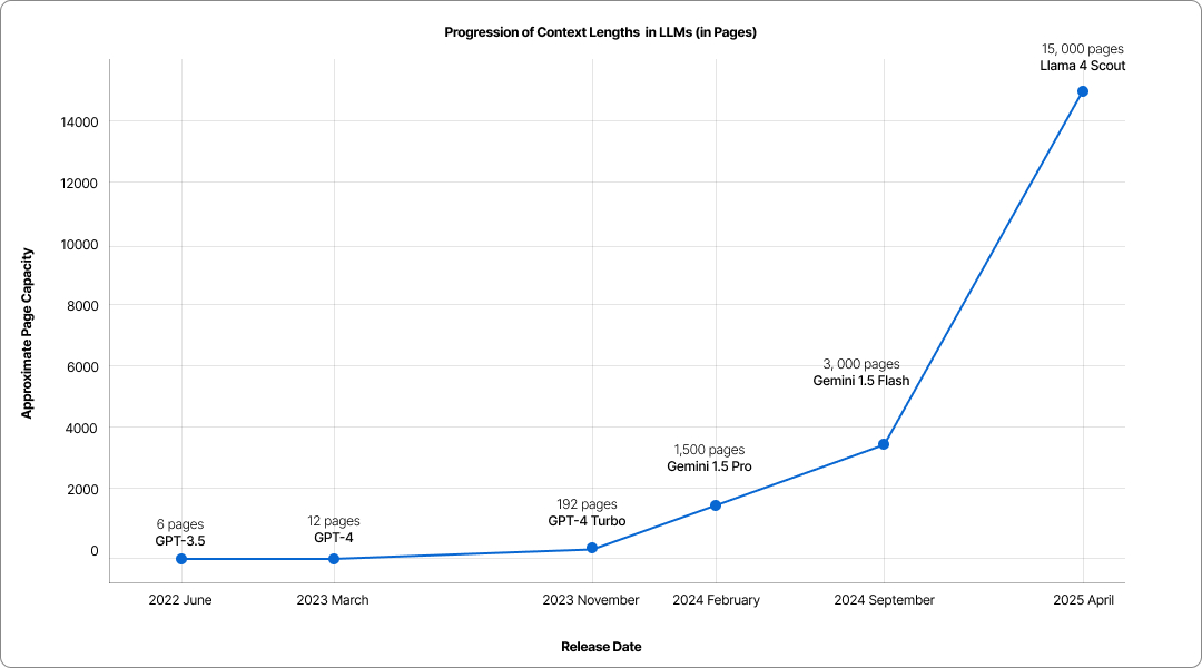 Progression of Context Lengths in LLMs